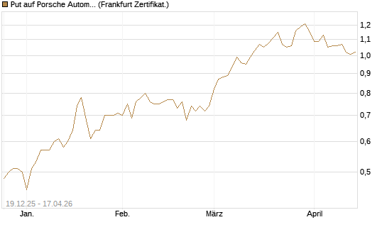 Put auf Porsche Automobil Holding SE Vz [HSBC Trinkaus & Burkhardt GmbH] Chart