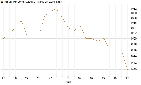 Put auf Porsche Automobil Holding SE Vz [HSBC Trinkaus & Burkhardt GmbH] Chart