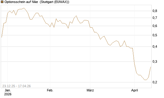 Optionsschein auf Nike [Goldman Sachs Bank Europe SE] Chart