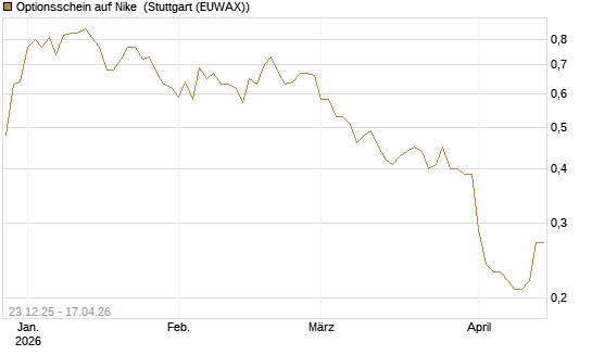 Optionsschein auf Nike [Goldman Sachs Bank Europe SE] Chart