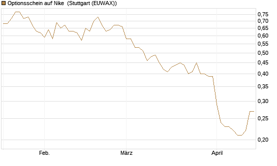 Optionsschein auf Nike [Goldman Sachs Bank Europe SE] Chart