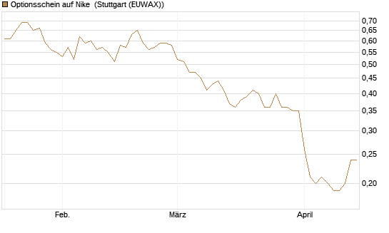 Optionsschein auf Nike [Goldman Sachs Bank Europe SE] Chart