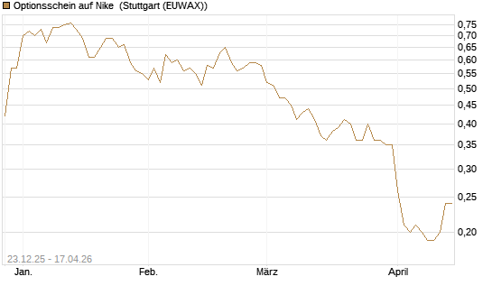 Optionsschein auf Nike [Goldman Sachs Bank Europe SE] Chart