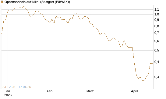 Optionsschein auf Nike [Goldman Sachs Bank Europe SE] Chart