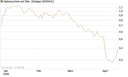 Optionsschein auf Nike [Goldman Sachs Bank Europe SE] Chart
