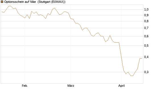 Optionsschein auf Nike [Goldman Sachs Bank Europe SE] Chart