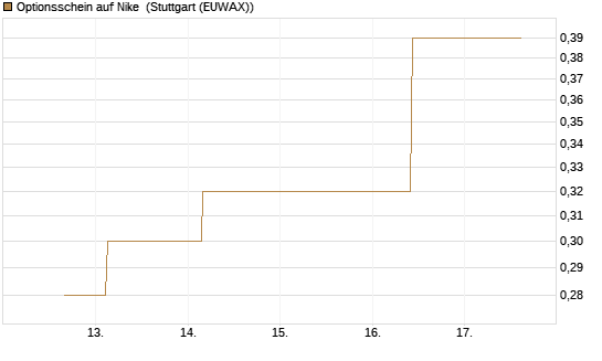Optionsschein auf Nike [Goldman Sachs Bank Europe SE] Chart