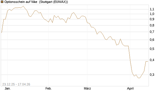 Optionsschein auf Nike [Goldman Sachs Bank Europe SE] Chart