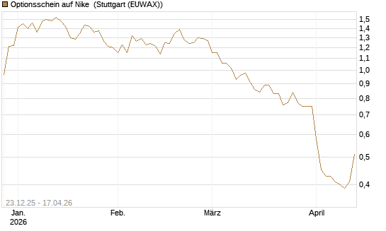 Optionsschein auf Nike [Goldman Sachs Bank Europe SE] Chart