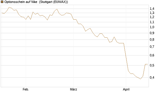 Optionsschein auf Nike [Goldman Sachs Bank Europe SE] Chart
