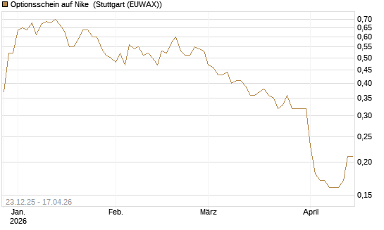 Optionsschein auf Nike [Goldman Sachs Bank Europe SE] Chart