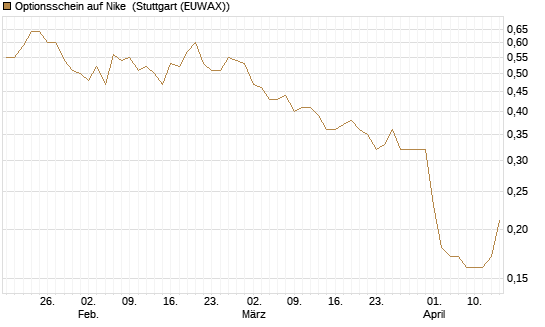 Optionsschein auf Nike [Goldman Sachs Bank Europe SE] Chart