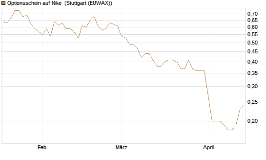 Optionsschein auf Nike [Goldman Sachs Bank Europe SE] Chart