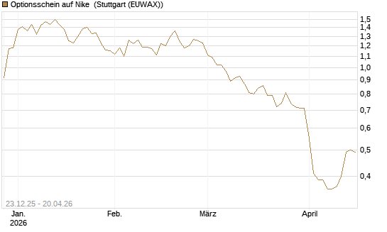 Optionsschein auf Nike [Goldman Sachs Bank Europe SE] Chart