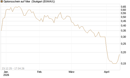 Optionsschein auf Nike [Goldman Sachs Bank Europe SE] Chart