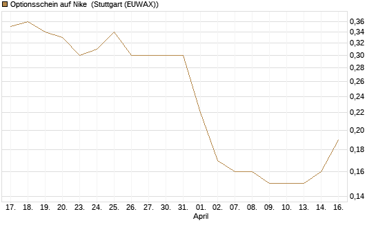 Optionsschein auf Nike [Goldman Sachs Bank Europe SE] Chart