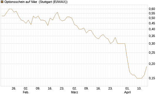 Optionsschein auf Nike [Goldman Sachs Bank Europe SE] Chart