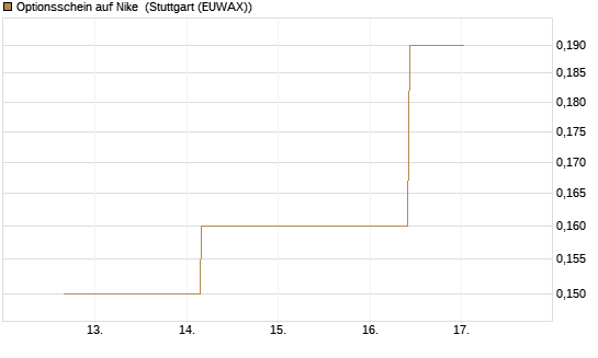 Optionsschein auf Nike [Goldman Sachs Bank Europe SE] Chart