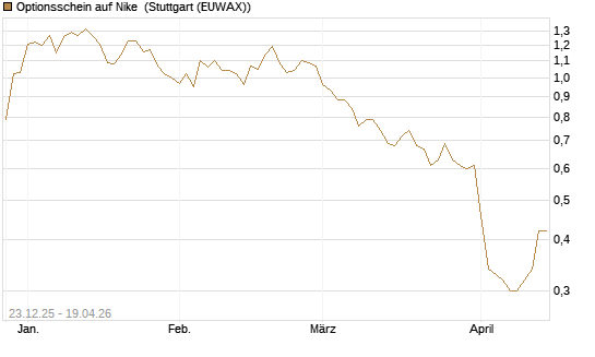 Optionsschein auf Nike [Goldman Sachs Bank Europe SE] Chart