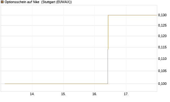 Optionsschein auf Nike [Goldman Sachs Bank Europe SE] Chart
