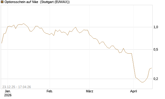 Optionsschein auf Nike [Goldman Sachs Bank Europe SE] Chart