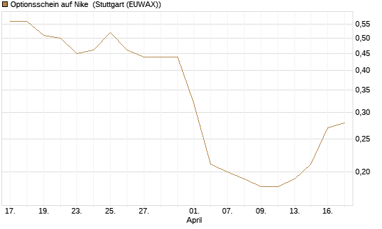 Optionsschein auf Nike [Goldman Sachs Bank Europe SE] Chart