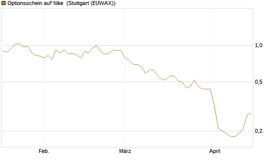 Optionsschein auf Nike [Goldman Sachs Bank Europe SE] Chart