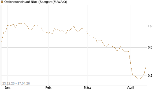 Optionsschein auf Nike [Goldman Sachs Bank Europe SE] Chart