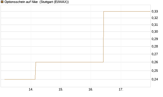 Optionsschein auf Nike [Goldman Sachs Bank Europe SE] Chart