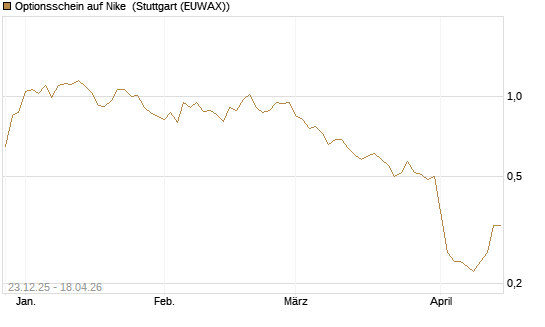 Optionsschein auf Nike [Goldman Sachs Bank Europe SE] Chart