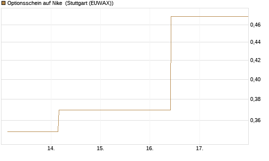 Optionsschein auf Nike [Goldman Sachs Bank Europe SE] Chart