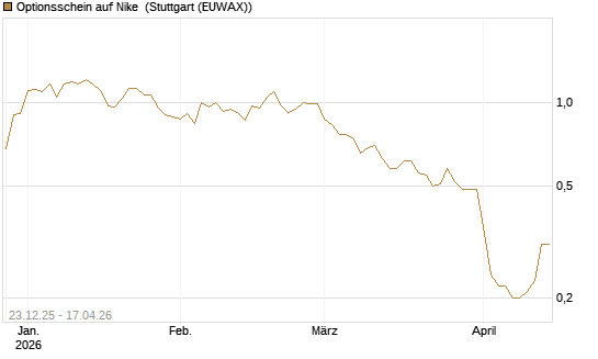 Optionsschein auf Nike [Goldman Sachs Bank Europe SE] Chart