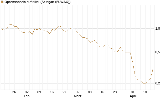 Optionsschein auf Nike [Goldman Sachs Bank Europe SE] Chart