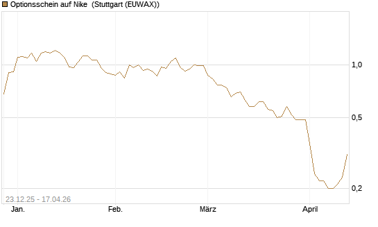 Optionsschein auf Nike [Goldman Sachs Bank Europe SE] Chart