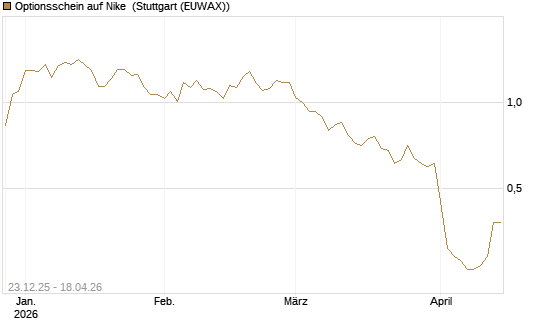 Optionsschein auf Nike [Goldman Sachs Bank Europe SE] Chart