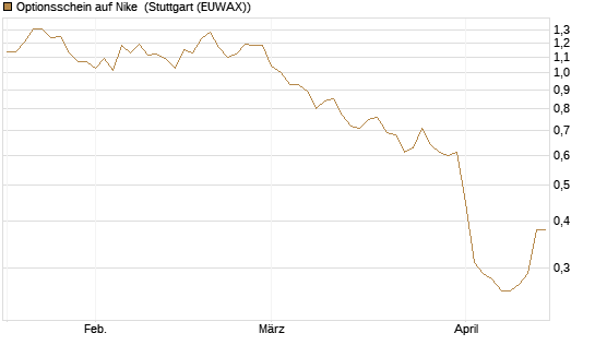 Optionsschein auf Nike [Goldman Sachs Bank Europe SE] Chart