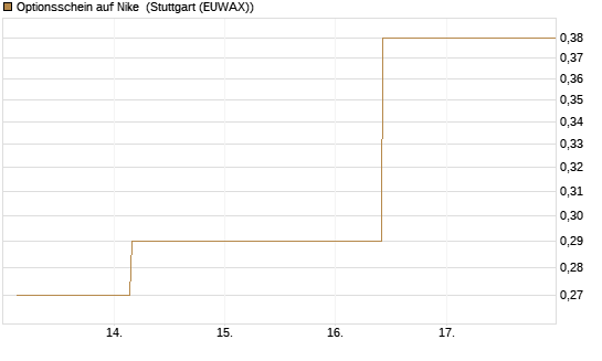 Optionsschein auf Nike [Goldman Sachs Bank Europe SE] Chart
