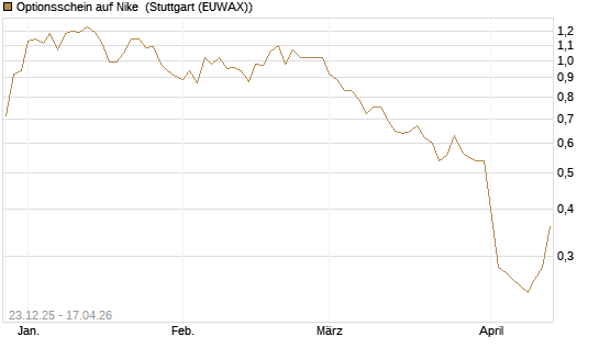Optionsschein auf Nike [Goldman Sachs Bank Europe SE] Chart