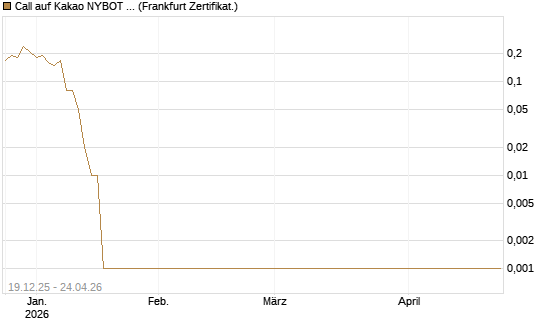 Call auf Kakao NYBOT 07/26 [DZ BANK AG] Chart