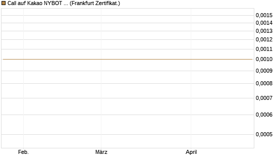Call auf Kakao NYBOT 07/26 [DZ BANK AG] Chart