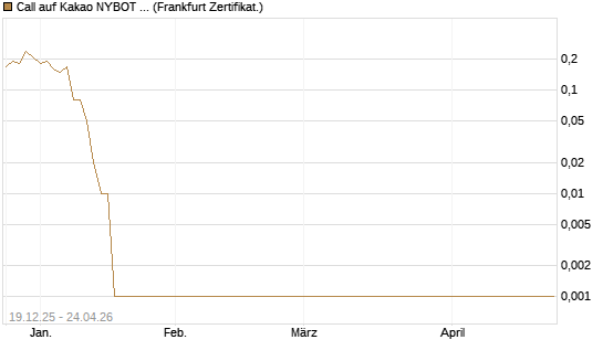 Call auf Kakao NYBOT 07/26 [DZ BANK AG] Chart