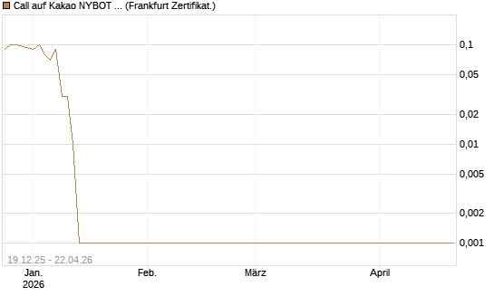 Call auf Kakao NYBOT 07/26 [DZ BANK AG] Chart