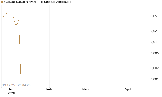 Call auf Kakao NYBOT 07/26 [DZ BANK AG] Chart