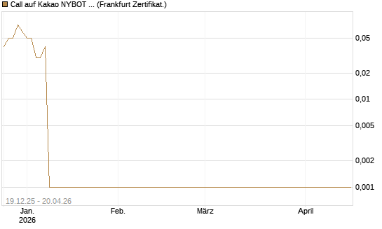 Call auf Kakao NYBOT 07/26 [DZ BANK AG] Chart