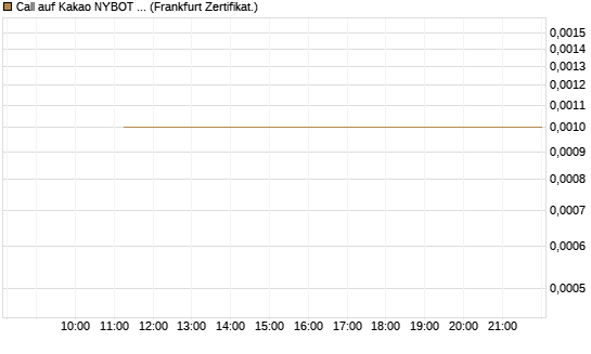 Call auf Kakao NYBOT 07/26 [DZ BANK AG] Chart
