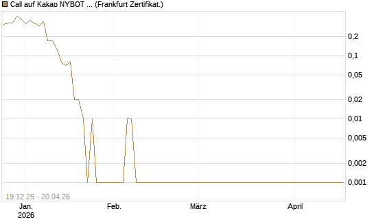 Call auf Kakao NYBOT 07/26 [DZ BANK AG] Chart