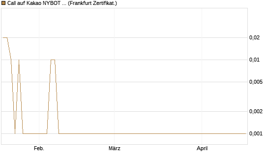 Call auf Kakao NYBOT 07/26 [DZ BANK AG] Chart