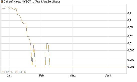 Call auf Kakao NYBOT 07/26 [DZ BANK AG] Chart