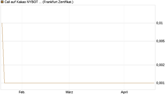 Call auf Kakao NYBOT 07/26 [DZ BANK AG] Chart