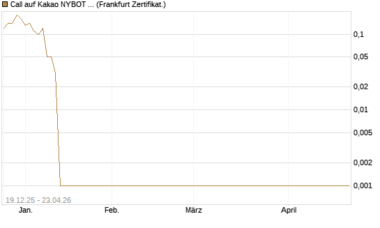 Call auf Kakao NYBOT 07/26 [DZ BANK AG] Chart